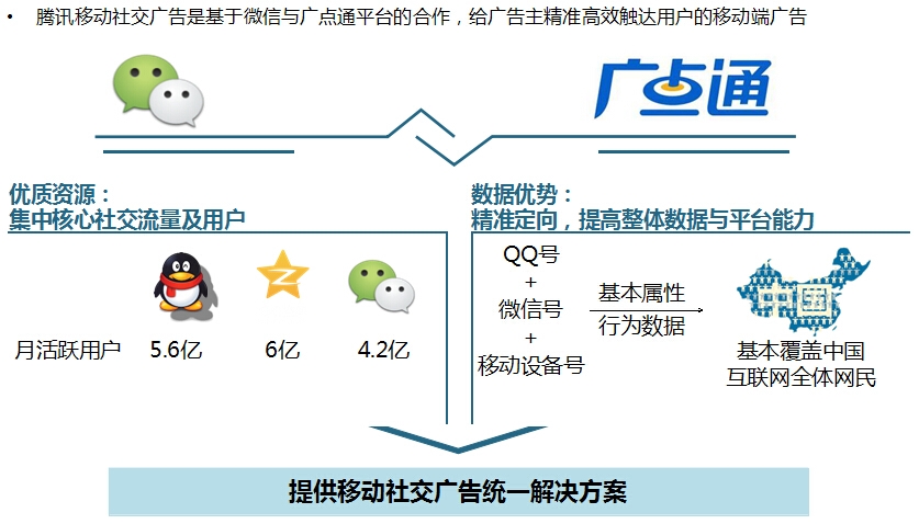 腾讯移动社交广告解决方案